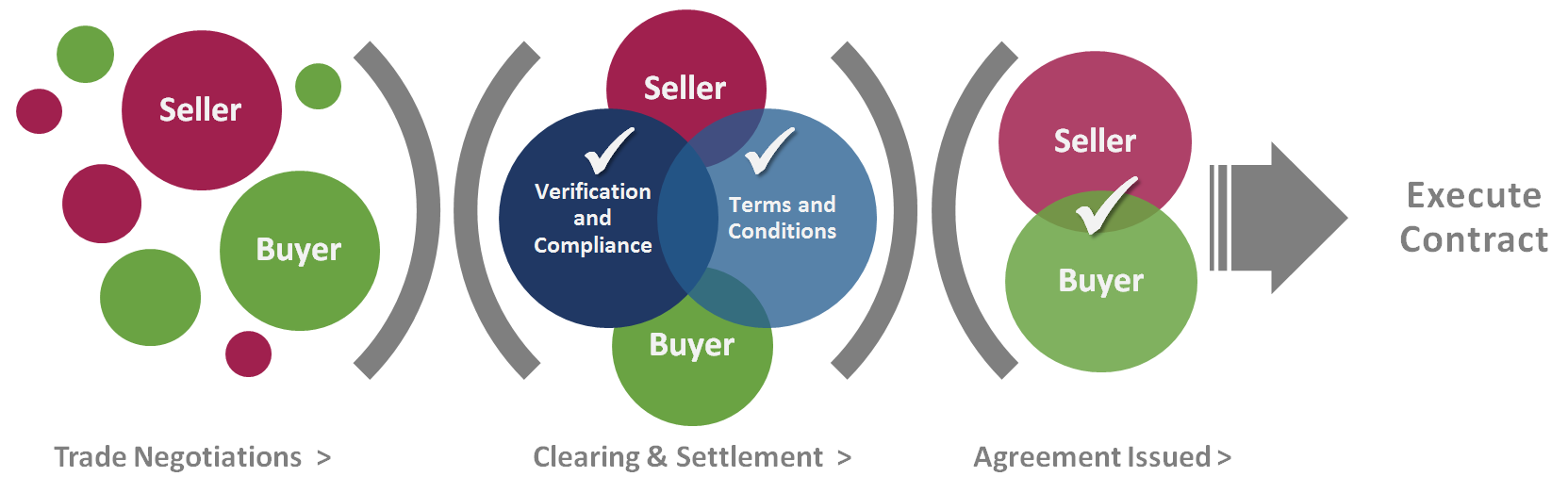 Clearing & Settlement Diagram