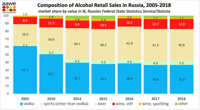 Russia alcohol sales