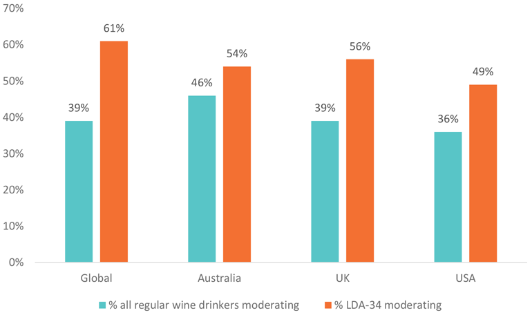 The growth in consumer alcohol moderation