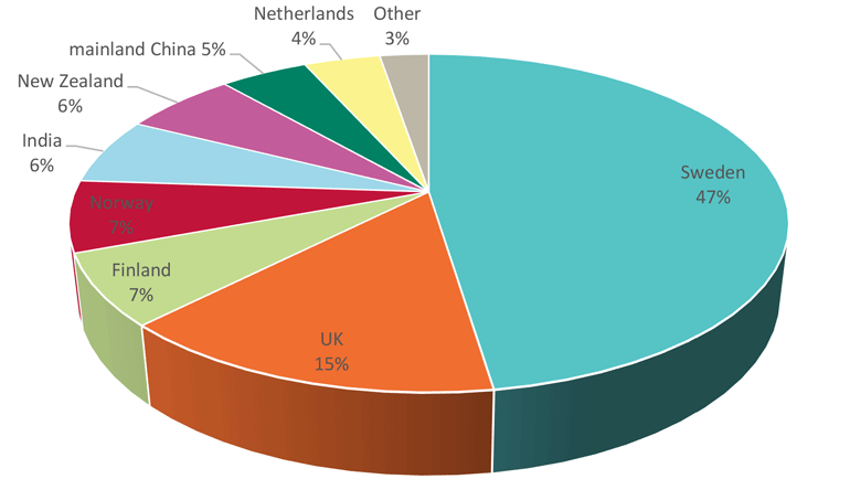 Exports low alc